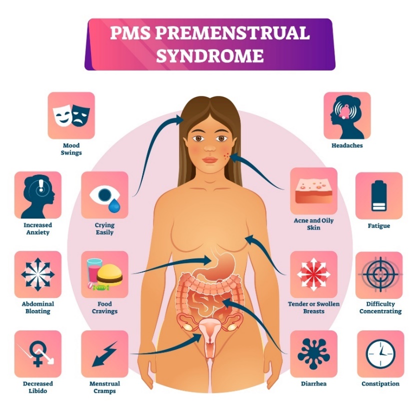 Premenstruaalne sündroom ja selle sümptomid